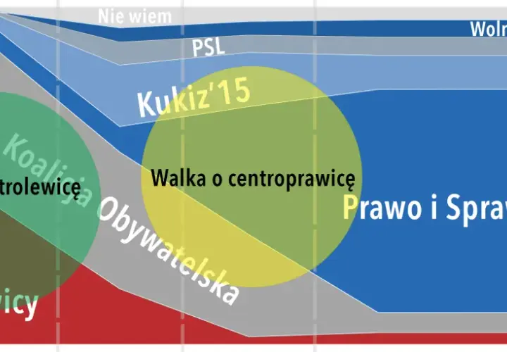 Diagram przedstawiający ewolucję ideologiczną partii politycznych, z zaznaczonymi koalicjami i walką o centrum.