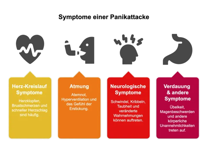 Grafik mit vier Symbolen: Herz, Person mit Atemmaske, Kopf mit Blitz, Magen. Darunter vier farbige Felder mit Symptomen.