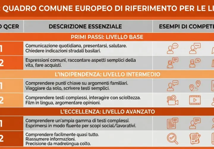 Tabella QCER: Livelli B1 e B2 descrivono l'indipendenza linguistica, con competenze per argomenti familiari e testi complessi.