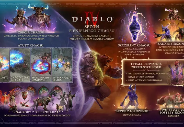 Diablo 4: nowy sezon "Piekielnego Chaosu" przynosi zbroje, atuty, szczeliny i nowe zagrożenia.