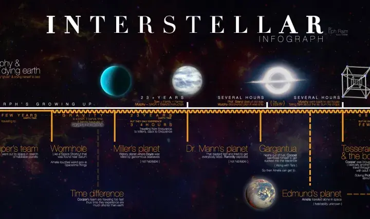 O co chodzi w filmie Interstellar? Wyjaśnienie fabuły i naukowych tajemnic