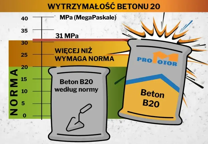 Wykres pokazuje wytrzymałość betonu B20. Jeden worek betonu spełnia normę, drugi ma wyższe proporcje betonu, przekraczając wymaganą normę.