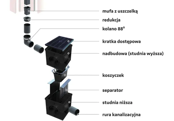 Schemat budowy studzienek rynnowych: od mufy z uszczelką, przez kolano, kratkę, koszyczek, separator, po studnię niższą i rurę kanalizacyjną.