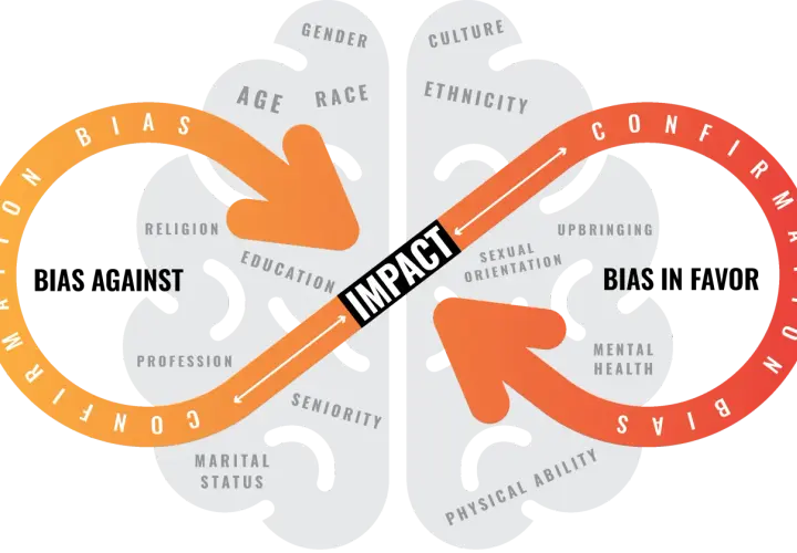 Diagram showing how confirmation bias, influenced by factors like age, gender, and upbringing, impacts our perception and how to create a fair and unbiased environment.