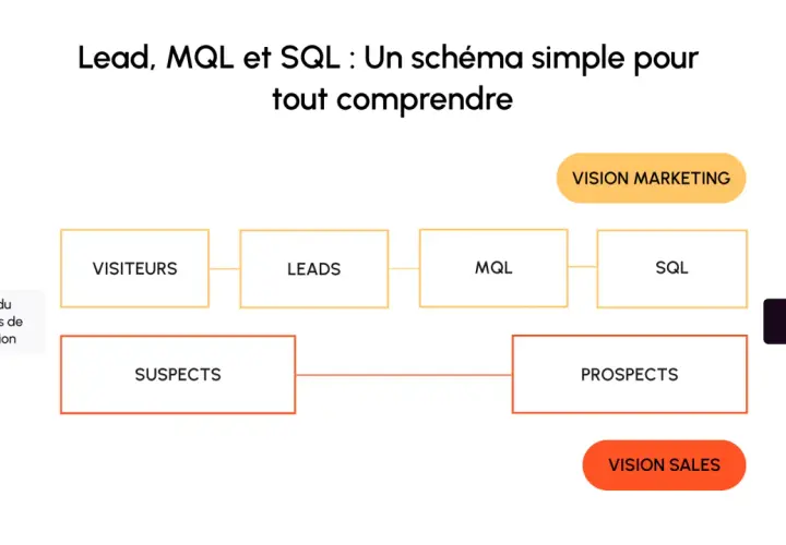 Schéma du parcours client : visiteurs, leads, MQL, SQL, prospects, nouveau client. Vision marketing et sales.