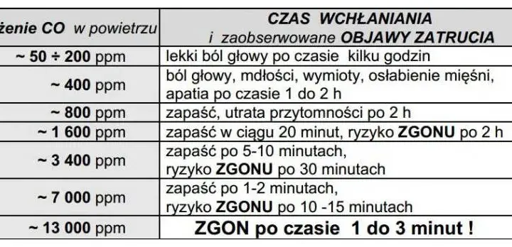 Objawy zatrucia dymem z komina – jak je rozpoznać i uniknąć zagrożenia