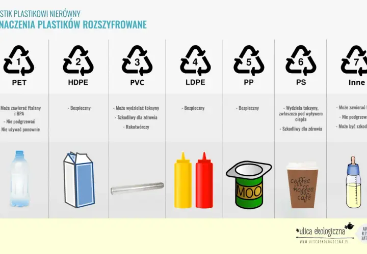Oznaczenia plastików: PET, HDPE, PVC, LDPE, PP (pp 5 plastik), PS, Inne. Wśród nich pp 5 plastik jest bezpieczny.