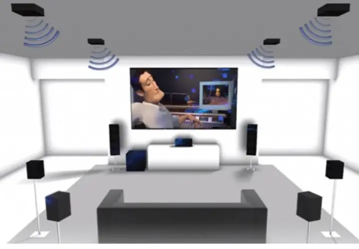 Ilustracja kina domowego 5.1 z głośnikami rozmieszczonymi wokół telewizora i na suficie.