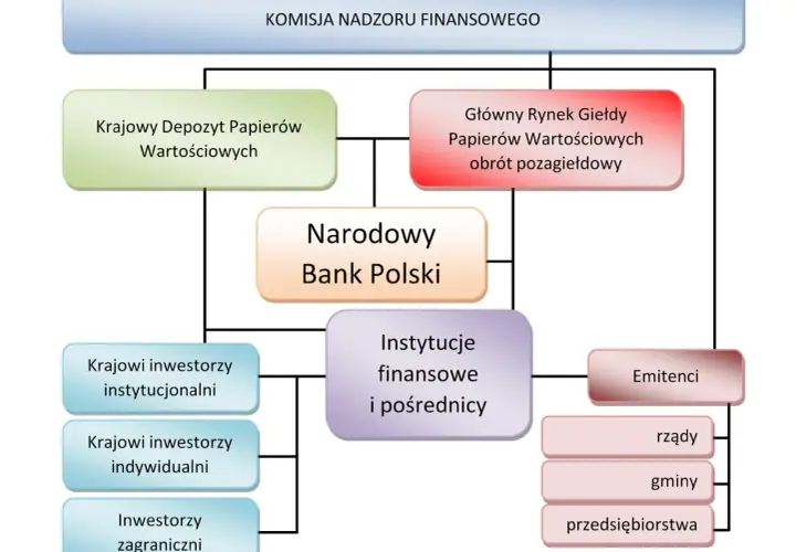 Schemat polskiego rynku kapitałowego: KNF, NBP, KDPW, GPW, instytucje finansowe, emitenci (rządy, gminy, przedsiębiorstwa) i inwestorzy.
