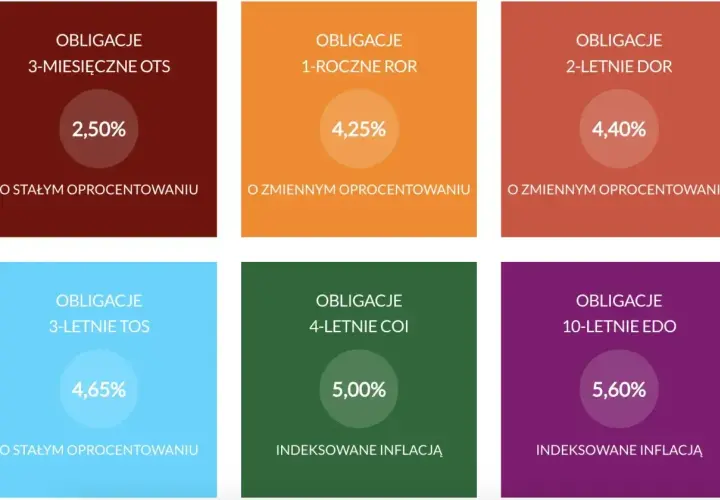 Obligacje skarbowe 4-letnie COI indeksowane inflacją z oprocentowaniem 5,00%. Obok inne obligacje.