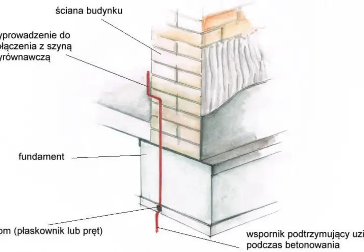Schemat pokazuje uziom fundamentowy, który biegnie od fundamentu do ściany budynku, zapewniając bezpieczeństwo.