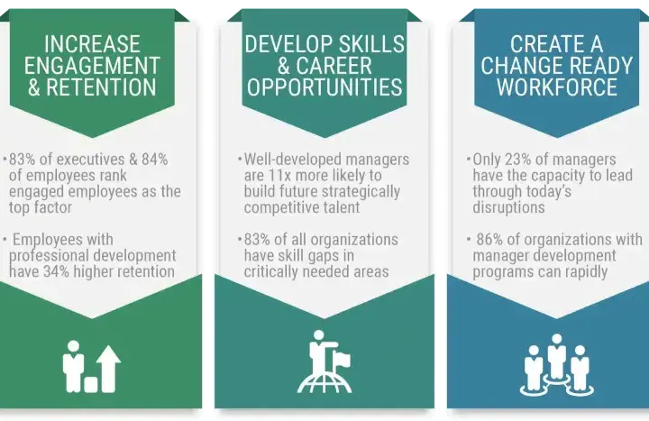 Infographic highlights benefits of management and leadership development: increased ROI, engagement, skills, and learning commitment.