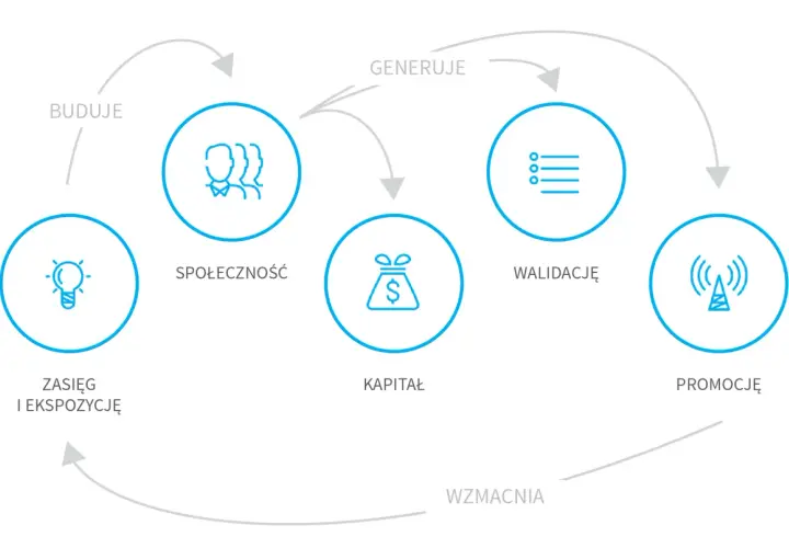 Schemat cyklu: zasięg, buduje społeczność, generuje kapitał, walidację i promocję. To proces crowdfundingu udziałowego.