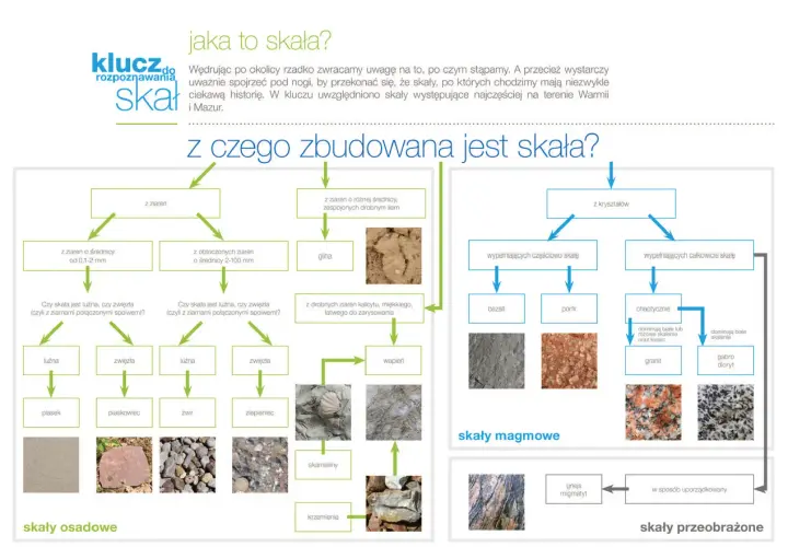 Schemat identyfikacji skał: osadowych, magmowych i przeobrażonych z przykładami zdjęć.