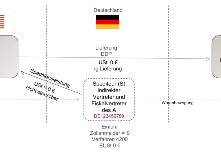 Schema zeigt Lieferung DDP von USA nach Polen. Spediteur (S) agiert als indirekter Vertreter. Die ddp bedeutung wird durch die Lieferung mit 0€ USt und ig-Lieferung verdeutlicht.