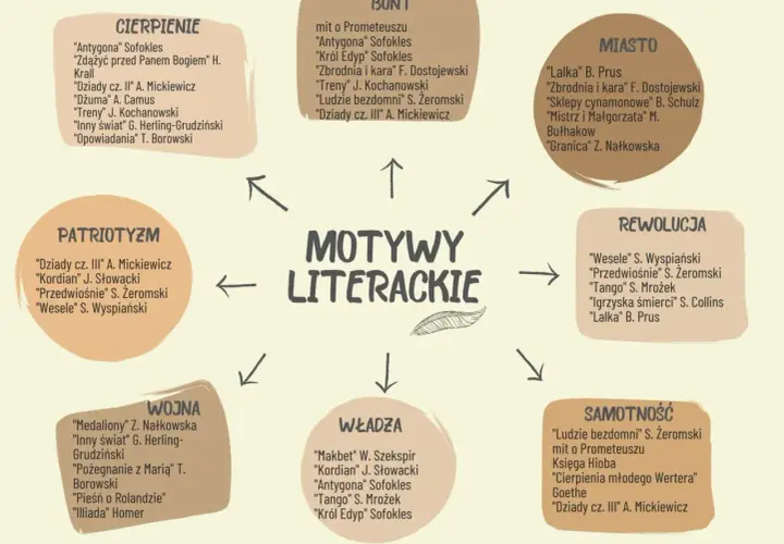Schemat motywów literackich: cierpienie, bunt, miasto, patriotyzm, rewolucja, wojna, władza, samotność. To theatrum mundi literatury.