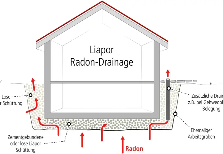 Schnittzeichnung eines Hauses mit Liapor-Radon-Drainage unter der Bodenplatte. Rote Pfeile zeigen Radonaufstieg und Drainage.