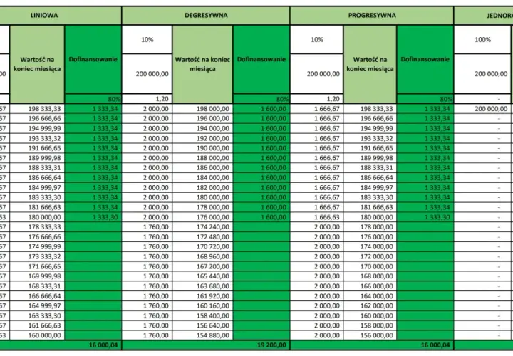Tabela porównująca metody amortyzacji środków trwałych od 200 000 zł. Pokazuje wartości miesięczne i roczne dla metod liniowej, degresywnej i progresywnej.