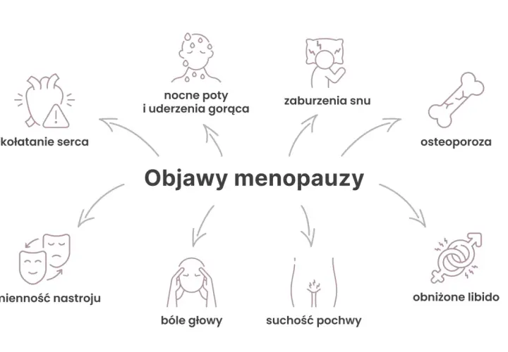 Ilustracja przedstawia objawy menopauzy: kołatanie serca, nocne poty, zaburzenia snu, osteoporozę, zmienność nastroju, bóle głowy, suchość pochwy i obniżone libido.