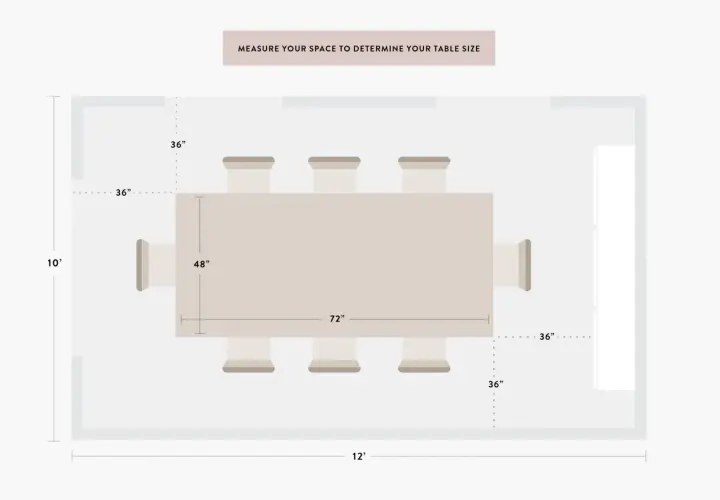 Diagram showing a dining room layout with a 72"x48" table. It illustrates the minimum space around dining table needed, with 36" clearance on all sides for comfortable movement.