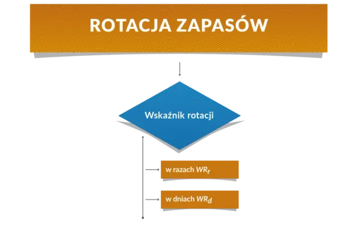 Schemat przedstawia wskaźnik rotacji zapasów, który może być wyrażony w razach WRr lub w dniach WRd.
