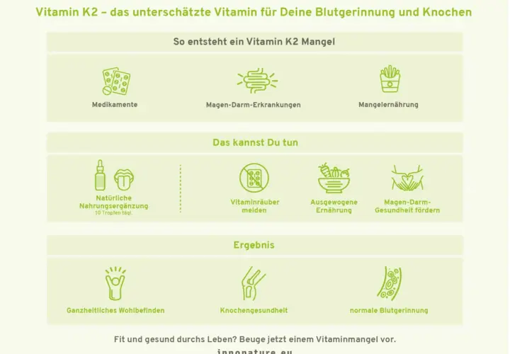 Vitamin K2 unterstützt die normale Blutgerinnung. Die Grafik zeigt Ursachen für Mangel & Maßnahmen zur Förderung.