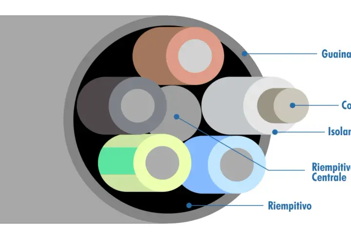 Sezione trasversale di un cavo con diversi conduttori colorati, isolanti e riempitivi. I colori dei cavi trifase sono distinti.