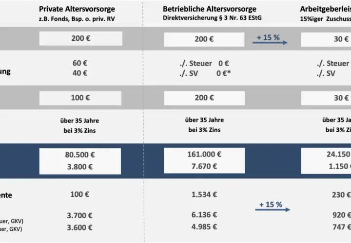 Vergleich von Altersvorsorgeoptionen: Private Vorsorge, betriebliche Altersvorsorge und Arbeitgeberzuschuss. Die betriebliche Altersvorsorge zeigt Vorteile.