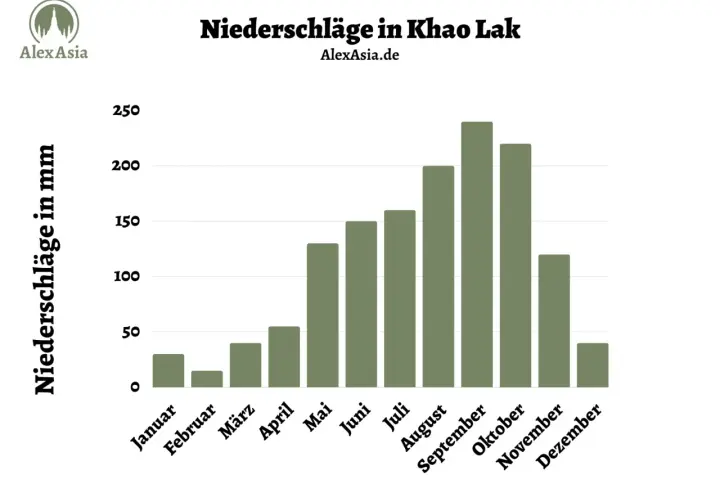 Regenmengen in Khao Lak: August zeigt mit über 200 mm Niederschlag das typische Wetter im thailändischen August.