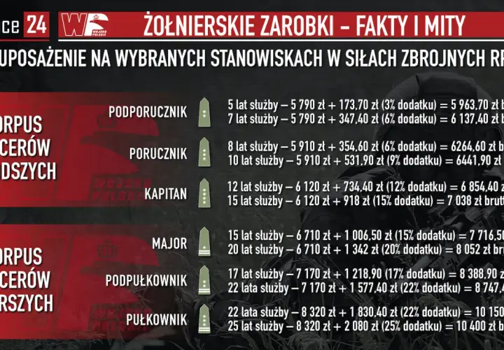 Zarobki oficerów Wojska Polskiego: od podporucznika do pułkownika, z uwzględnieniem lat służby i dodatków.