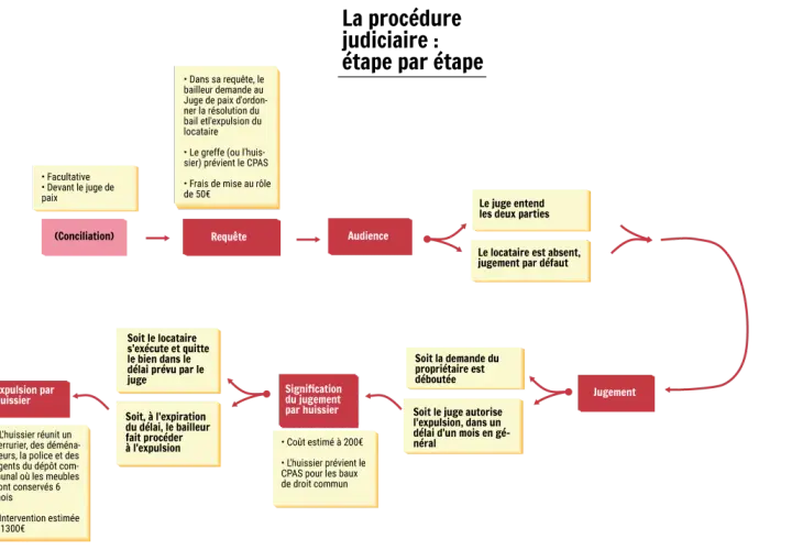 Schéma de la procédure judiciaire : conciliation, requête, audience, jugement, et expulsion locataire après jugement.
