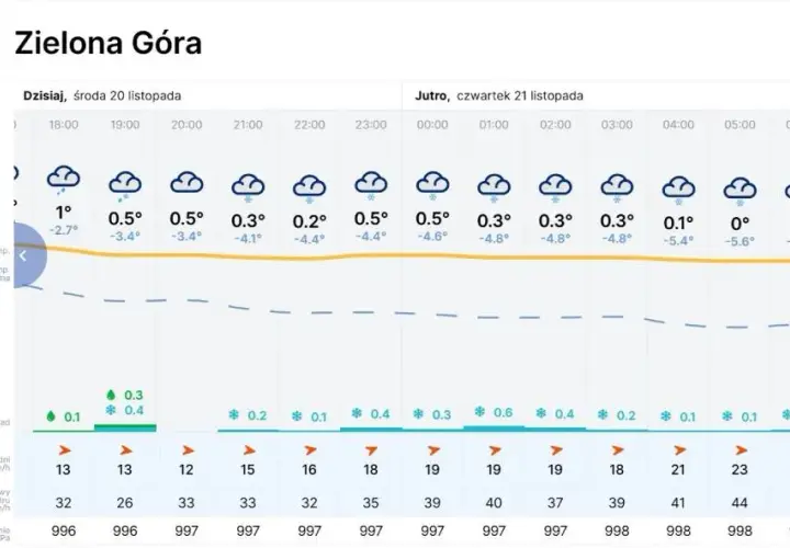 Ile jest stopni w Zielonej Górze? Sprawdź aktualną temperaturę teraz