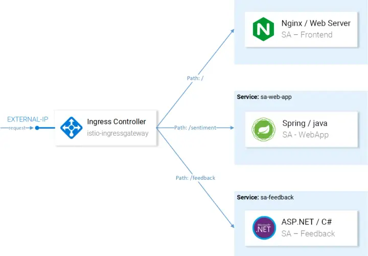 Un diagramme illustrant un Ingress Controller Istio gérant les requêtes vers différents services : frontend (Nginx), web-app (Spring/Java) et feedback (ASP.NET/C#) via un istio virtual service.