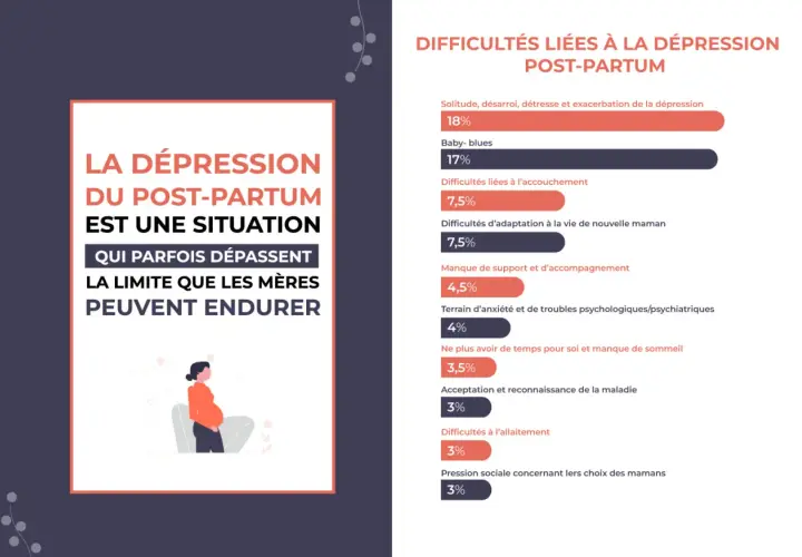 La dépression post-partum est une réalité pour de nombreuses mères, avec des symptômes variés comme le baby-blues (17%).