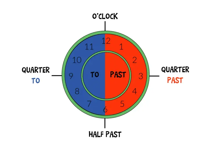 Orologio didattico che mostra "TO" e "PAST" per imparare a leggere l'ora in inglese.