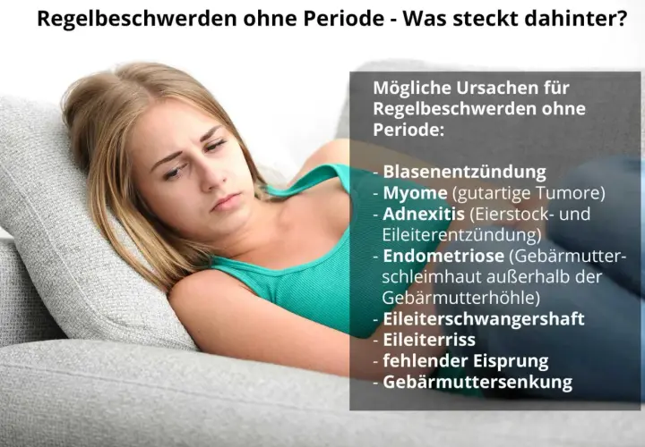 Junge Frau liegt nachdenklich auf einem Sofa. Text listet mögliche Ursachen für Regelbeschwerden ohne Periode auf, z.B. Endometriose.