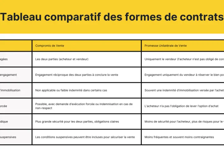 Tableau comparatif des contrats : le compromis de vente engage les deux parties, avec un acompte possible, contrairement à la promesse unilatérale.