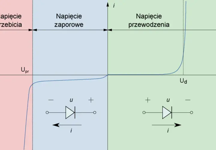 Charakterystyka prądowo-napięciowa diody Schottky'ego: obszary przebicia, zapory i przewodzenia.