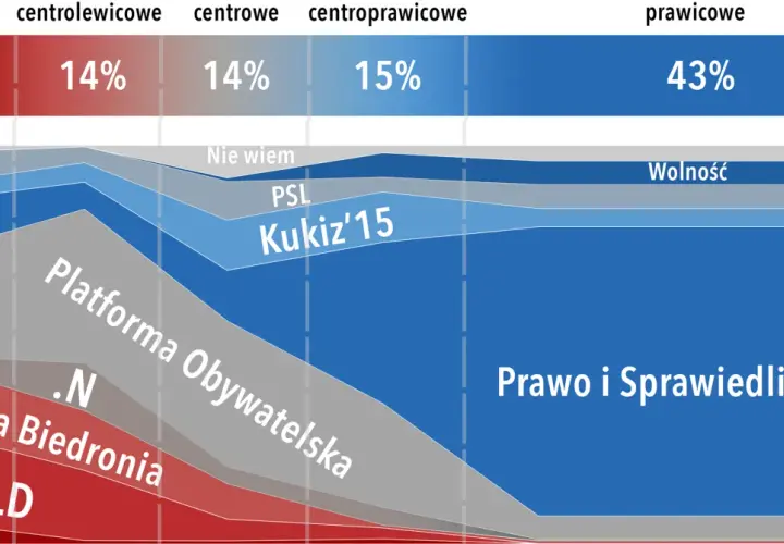 Lewica, prawica, centrum: Klucz do zrozumienia polityki dziś