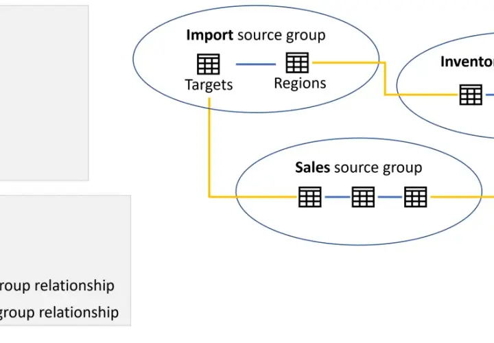 Diagramma di flusso dati per Power BI: gruppi di origine "Import", "Inventory" e "Sales" con relazioni interne ed esterne tra tabelle.