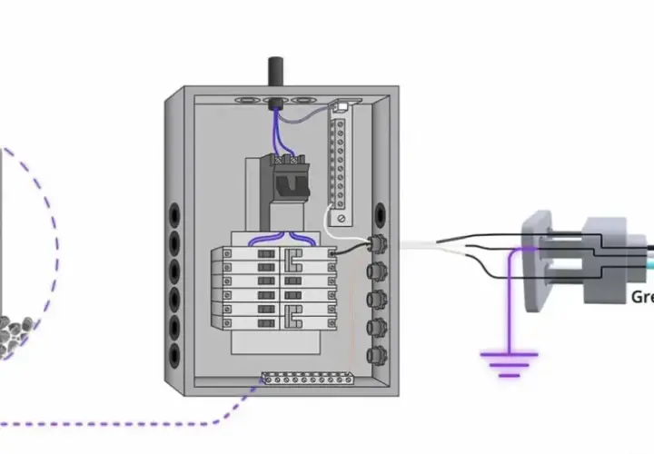 Diagrama de conexión eléctrica: varilla de tierra, panel de interruptores y carga. El cable verde (ground) es esencial para la seguridad de la gnd electricidad.
