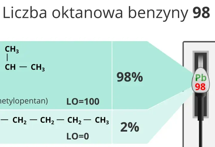 Co to jest liczba oktanowa benzyny i dlaczego ma znaczenie dla silnika?