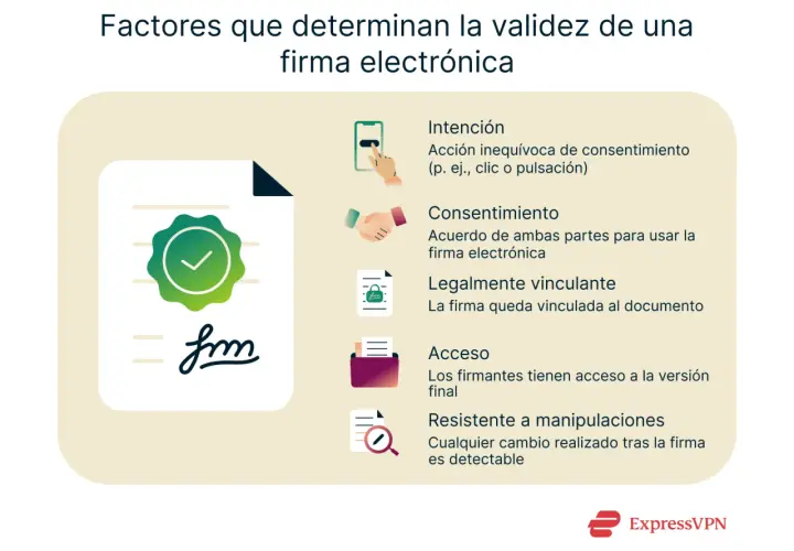 Ilustración sobre factores de validez de una firma electrónica, con un ejemplo de firma y sus características: intención, consentimiento, vinculación legal, acceso y resistencia a manipulaciones.
