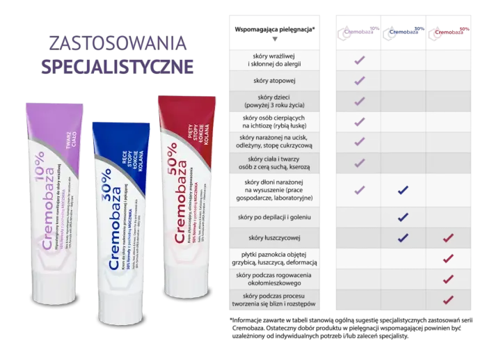 Trzy tubki kremów Cremobaza (10%, 30%, 50%) obok tabeli zastosowań specjalistycznych.