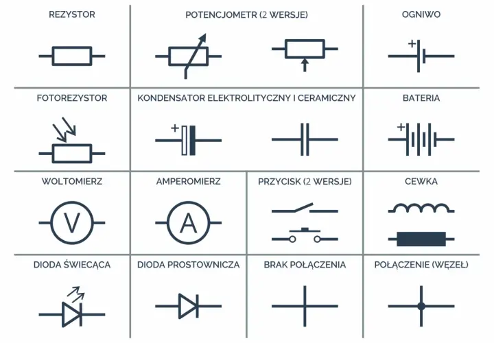 Schematyczne symbole elementów elektronicznych: rezystor, potencjometr, ogniwo, fotorezystor, kondensator, bateria, woltomierz, amperomierz, przycisk, cewka, dioda świecąca, dioda prostownicza, brak połączenia, połączenie (węzeł).