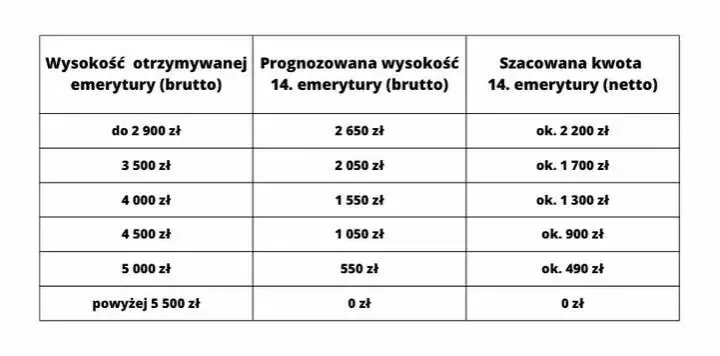 Jak obliczyć 14 emeryturę złotówka za złotówkę i uniknąć strat?