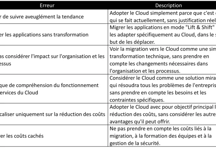 Tableau listant les erreurs courantes lors de l'adoption du Cloud, expliquant qu'est-ce que le Cloud et comment l'utiliser efficacement.