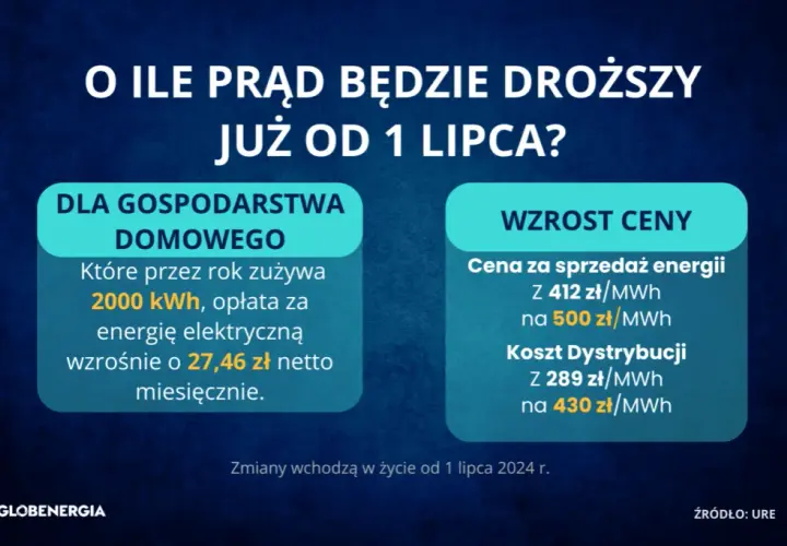 Rachunki za prąd 2026: Ile zapłacisz? Analiza wzrostów i oszczędności