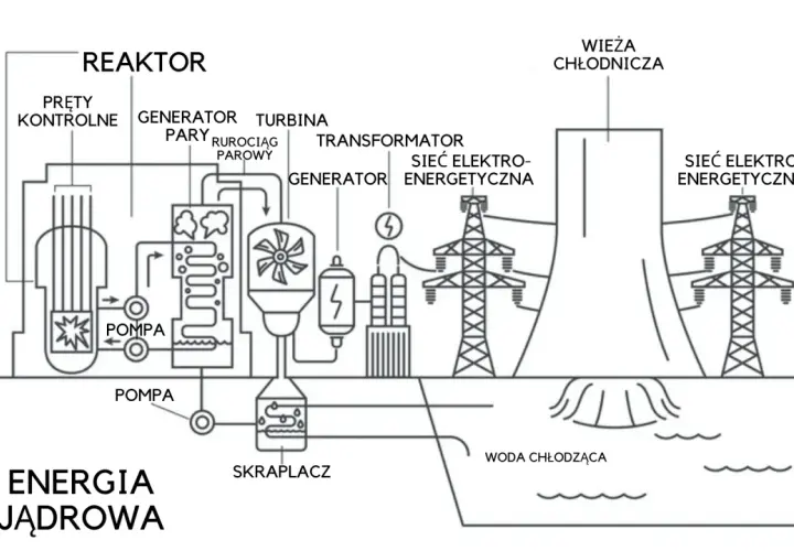 Elektrownia jądrowa: Jak działa? Bezpieczeństwo i odpady