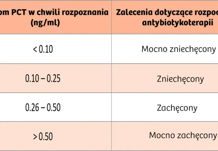 Tabela z poziomem PCT (ng/ml) i zaleceniami antybiotykoterapii: <0.10 - mocno zniechęcony, 0.10-0.25 - zniechęcony, 0.26-0.50 - zachęcony, >0.50 - mocno zachęcony.